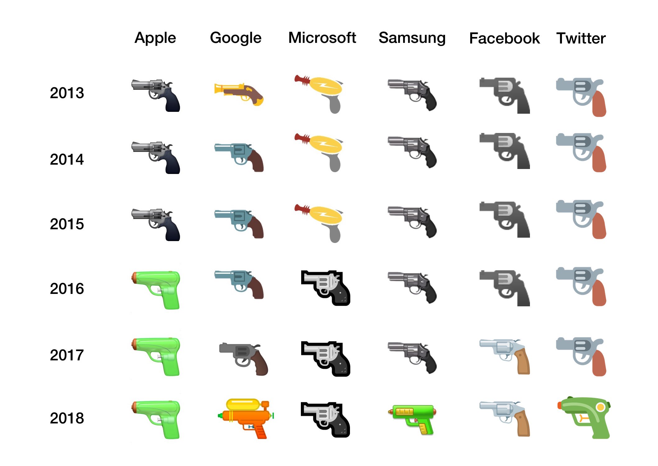 pistol-emoji-comparison-image-emojipedia-2018-pc3-magazine